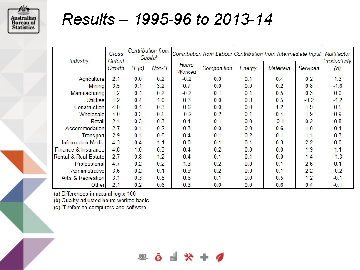 Results – 1995 -96 to 2013 -14 