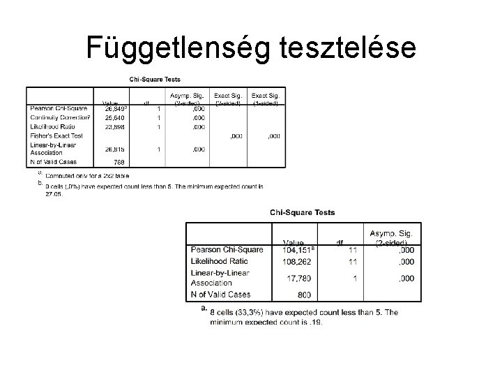 Függetlenség tesztelése 