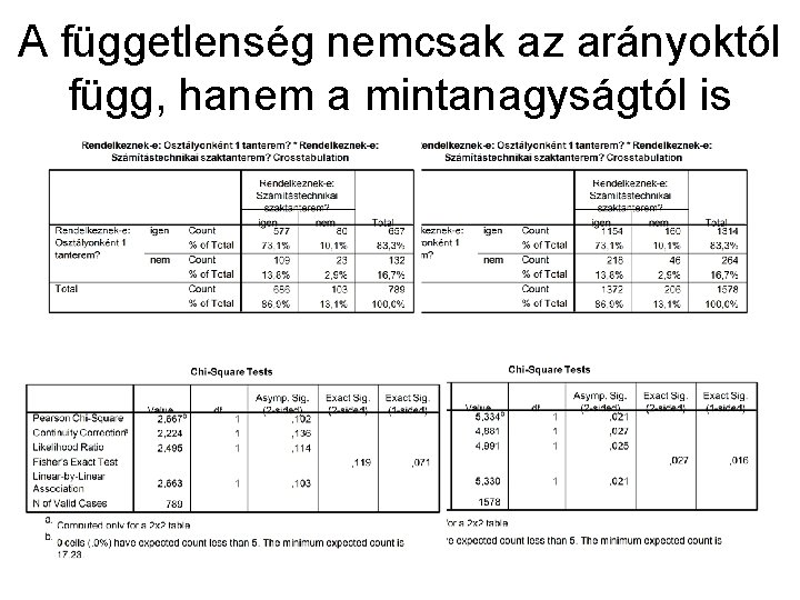 A függetlenség nemcsak az arányoktól függ, hanem a mintanagyságtól is 