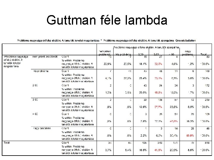 Guttman féle lambda 