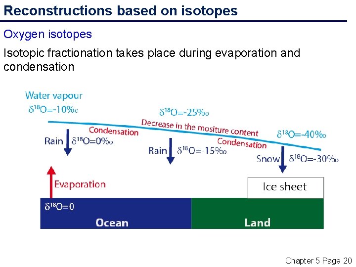 Reconstructions based on isotopes Oxygen isotopes Isotopic fractionation takes place during evaporation and condensation