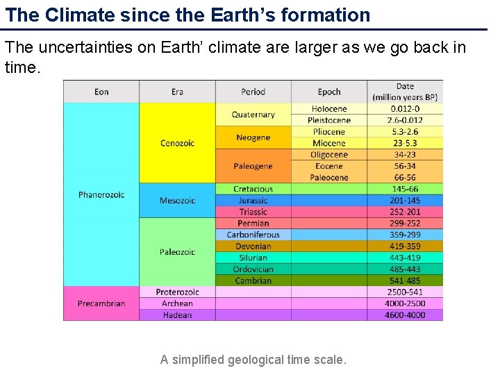 The Climate since the Earth’s formation The uncertainties on Earth’ climate are larger as