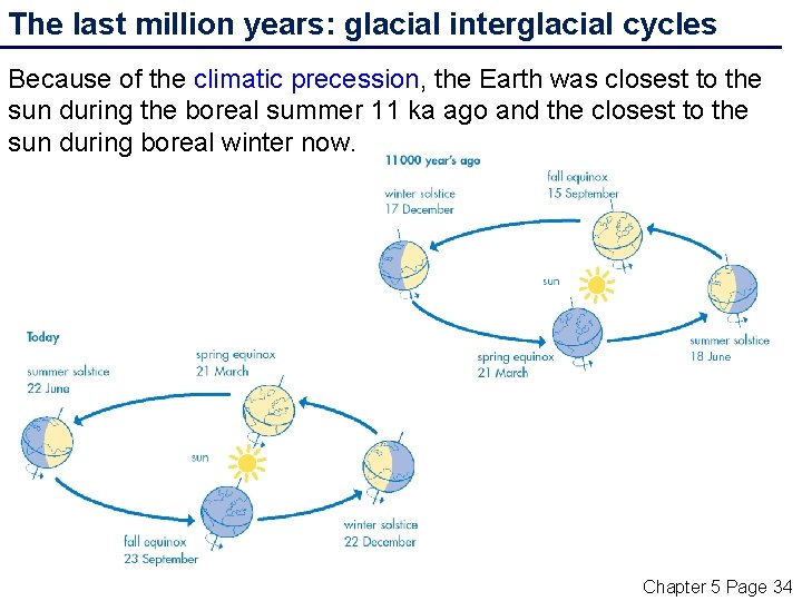 The last million years: glacial interglacial cycles Because of the climatic precession, the Earth