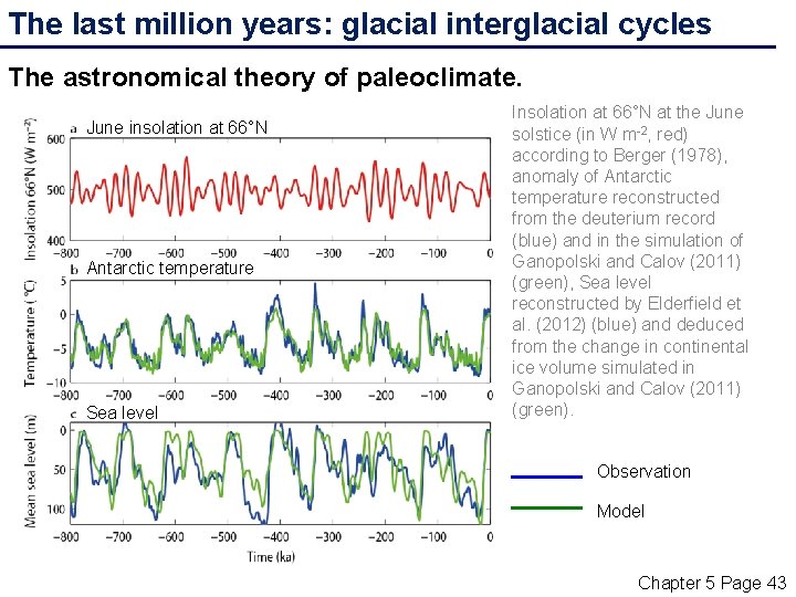 The last million years: glacial interglacial cycles The astronomical theory of paleoclimate. June insolation