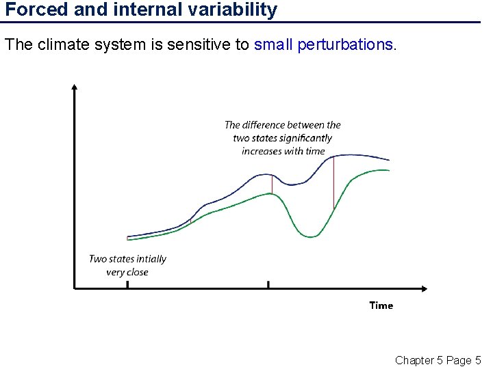 Forced and internal variability The climate system is sensitive to small perturbations. Chapter 5