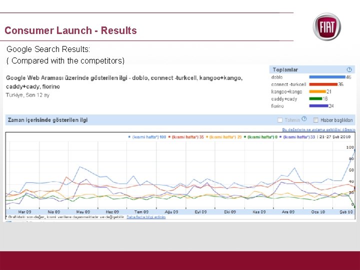 Consumer Launch - Results Google Search Results: ( Compared with the competitors) 