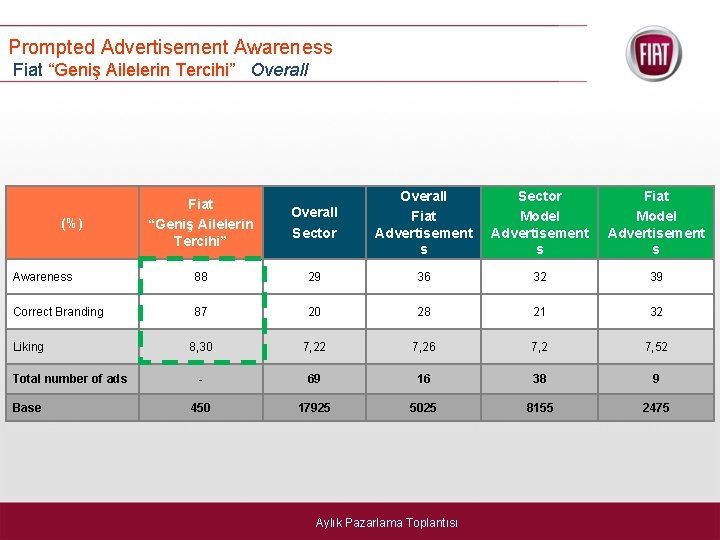 Prompted Advertisement Awareness Fiat “Geniş Ailelerin Tercihi” Overall Sector Overall Fiat Advertisement s Sector