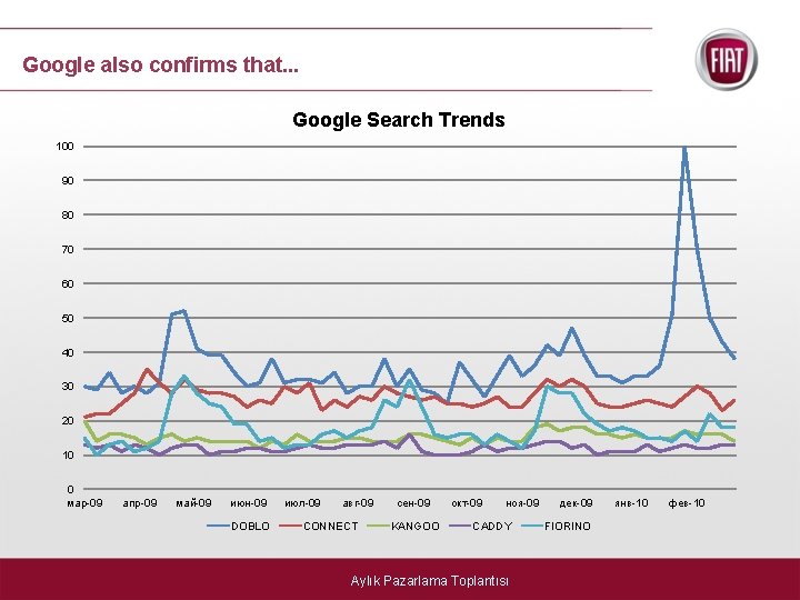Google also confirms that. . . Google Search Trends 100 90 80 70 60