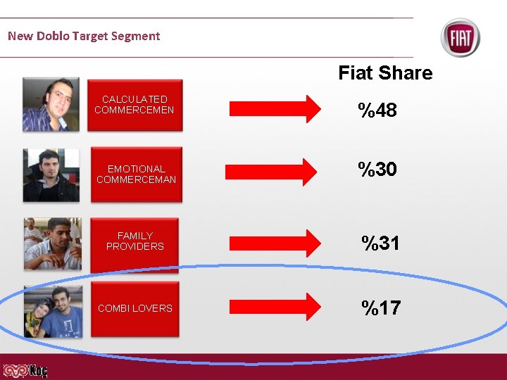 New Doblo Target Segment Fiat Share CALCULATED COMMERCEMEN EMOTIONAL COMMERCEMAN %48 %30 FAMILY PROVIDERS