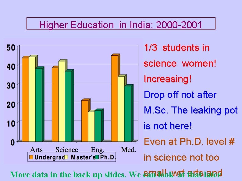 Higher Education in India: 2000 -2001 1/3 students in science women! Increasing! Drop off