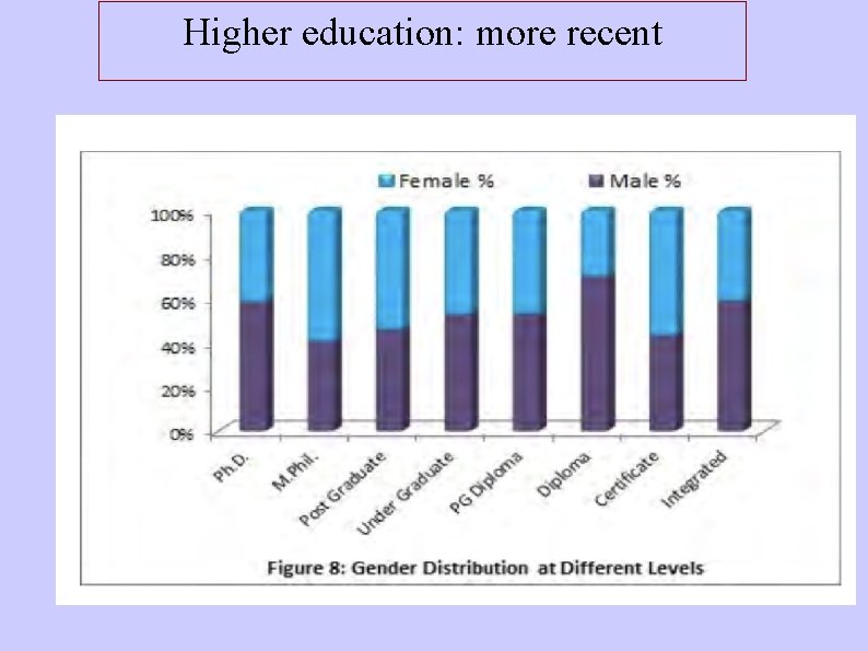Higher education: more recent 