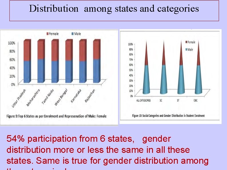 Distribution among states and categories 54% participation from 6 states, gender distribution more or