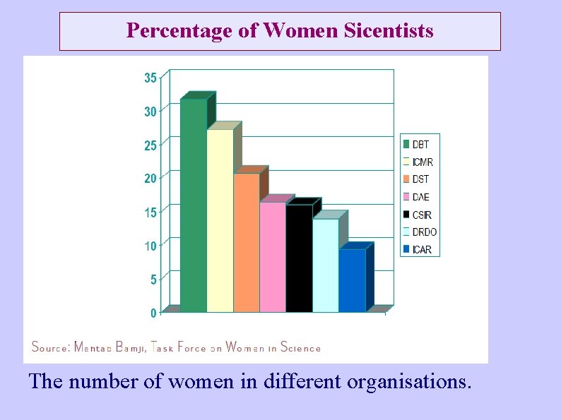 Percentage of Women Sicentists The number of women in different organisations. 