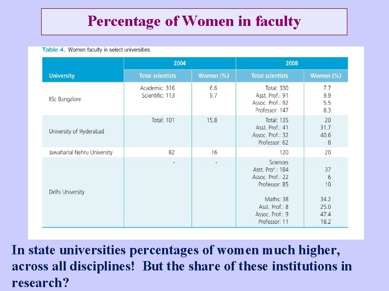 Percentage of Women in faculty In state universities percentages of women much higher, across