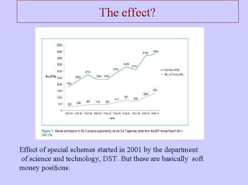 The effect? Effect of special schemes started in 2001 by the department of science