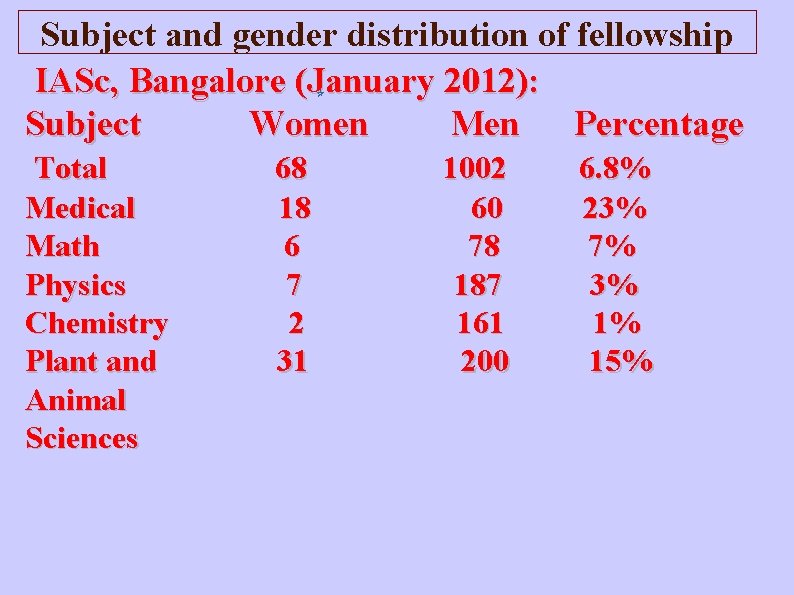 Subject and gender distribution of fellowship IASc, Bangalore (January 2012): Subject Women Men Percentage