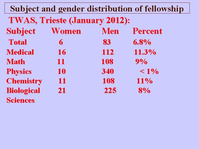 Subject and gender distribution of fellowship TWAS, Trieste (January 2012): Subject Women Men Percent