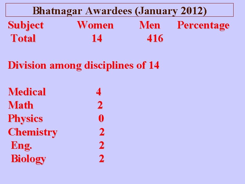 Bhatnagar Awardees (January 2012) Subject Women Men Percentage Total 14 416 Division among disciplines