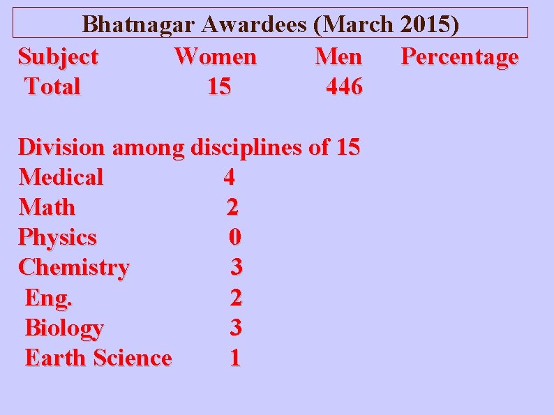 Bhatnagar Awardees (March 2015) Subject Women Men Percentage Total 15 446 Division among disciplines