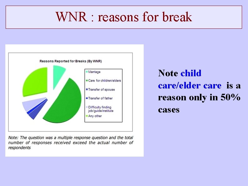 WNR : reasons for break Note child care/elder care is a reason only in