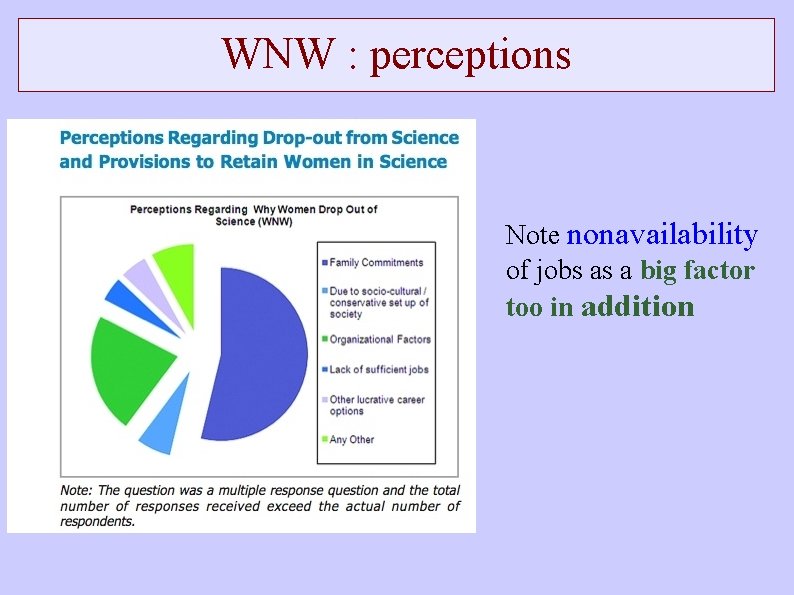 WNW : perceptions Note nonavailability of jobs as a big factor too in addition