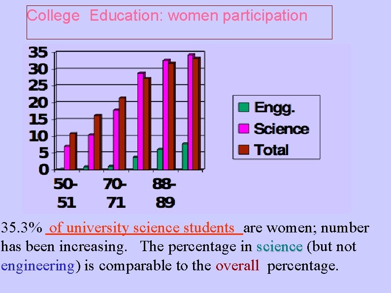 College Education: women participation 35. 3% of university science students are women; number has