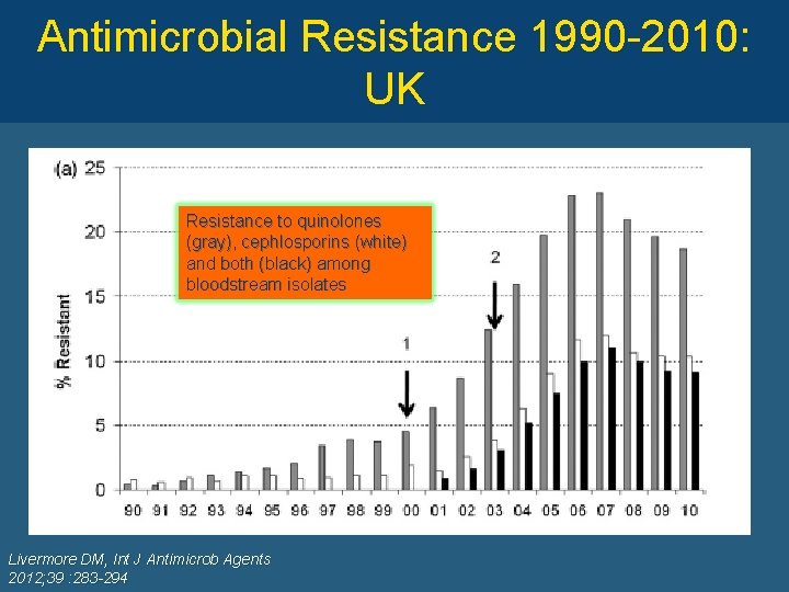 Antimicrobial Resistance 1990 -2010: UK Resistance to quinolones (gray), cephlosporins (white) and both (black)