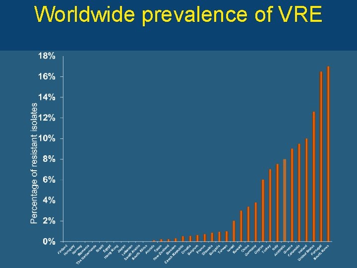 Worldwide prevalence of VRE 