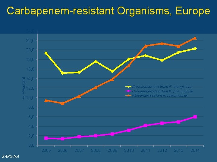 Carbapenem-resistant Organisms, Europe 24, 0 22, 0 20, 0 18, 0 % Resistant 16,
