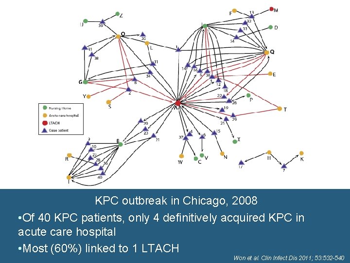 KPC outbreak in Chicago, 2008 • Of 40 KPC patients, only 4 definitively acquired