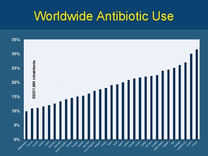 Worldwide Antibiotic Use 