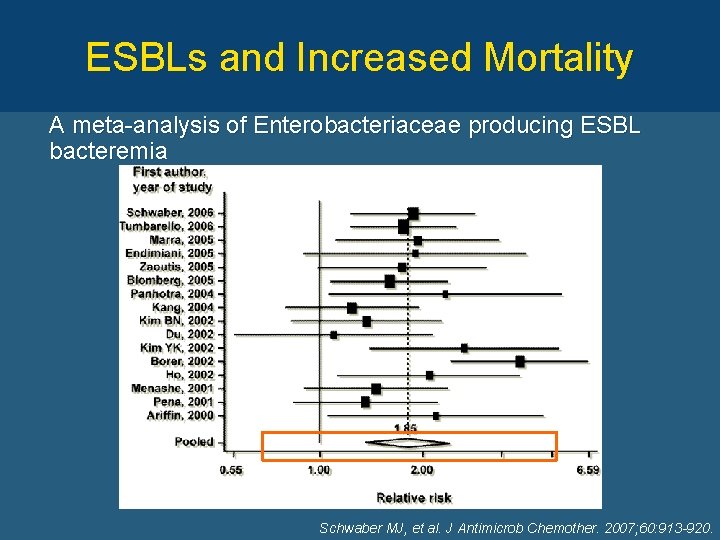 ESBLs and Increased Mortality A meta-analysis of Enterobacteriaceae producing ESBL bacteremia Schwaber MJ, et