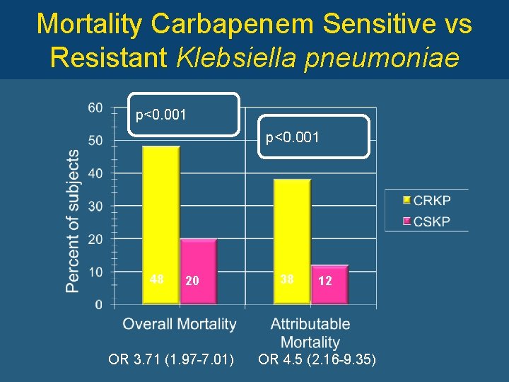 Mortality Carbapenem Sensitive vs Resistant Klebsiella pneumoniae p<0. 001 48 20 OR 3. 71