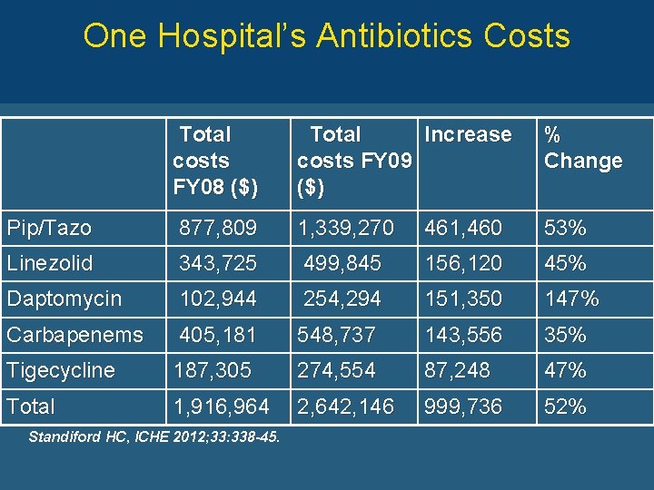 One Hospital’s Antibiotics Costs Total costs FY 08 ($) Total Increase costs FY 09