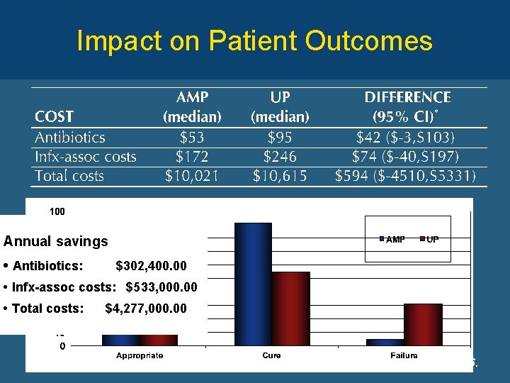 Impact on Patient Outcomes Annual savings • Antibiotics: $302, 400. 00 • Infx-assoc costs: