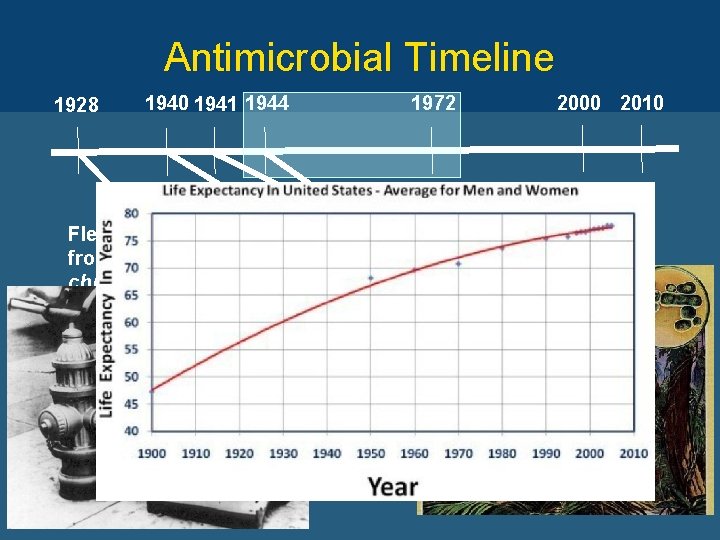 Antimicrobial Timeline 1928 1940 1941 1944 1972 2000 2010 Florey, Chain, Heatley, and Abrahamof