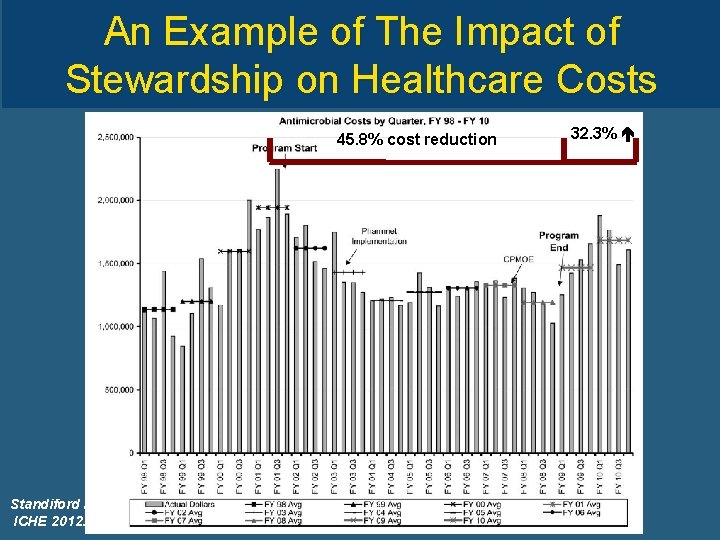 An Example of The Impact of Stewardship on Healthcare Costs 45. 8% cost reduction