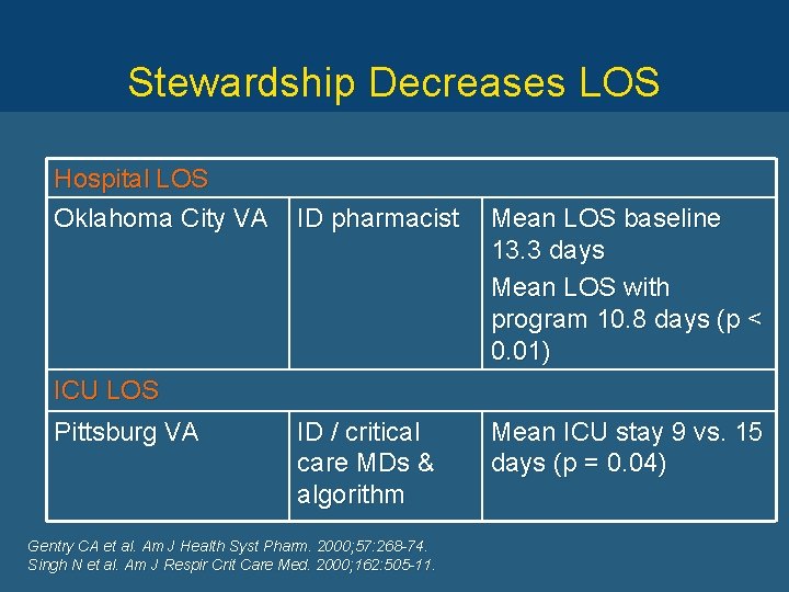Stewardship Decreases LOS Hospital LOS Oklahoma City VA ID pharmacist Mean LOS baseline 13.