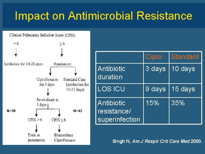 Impact on Antimicrobial Resistance Cipro N=39 N=42 Standard Antibiotic duration 3 days 10 days