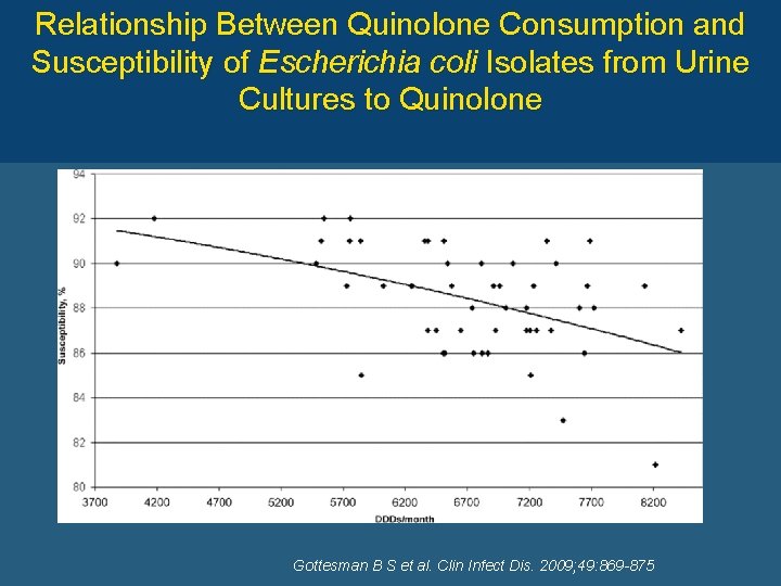 Relationship Between Quinolone Consumption and Susceptibility of Escherichia coli Isolates from Urine Cultures to