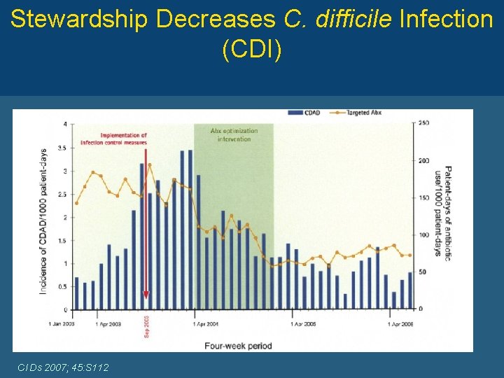 Stewardship Decreases C. difficile Infection (CDI) Cl Ds 2007; 45: S 112 