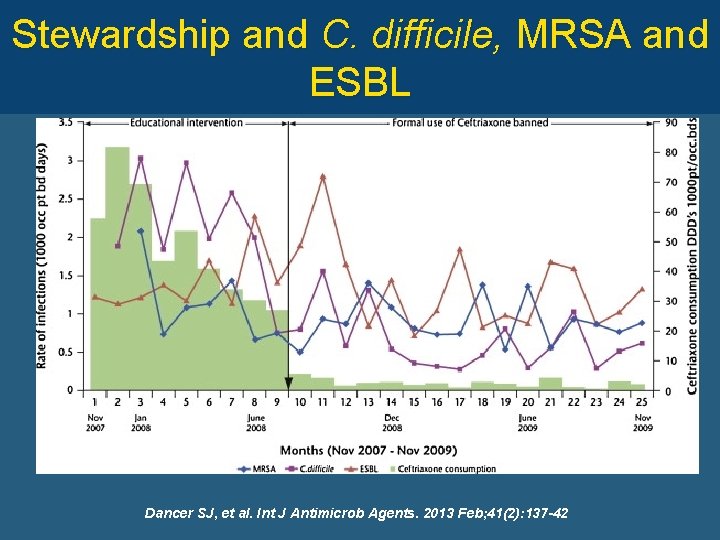 Stewardship and C. difficile, MRSA and ESBL Dancer SJ, et al. Int J Antimicrob