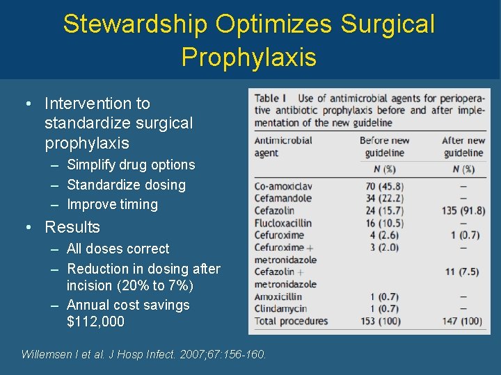 Stewardship Optimizes Surgical Prophylaxis • Intervention to standardize surgical prophylaxis – – – Simplify