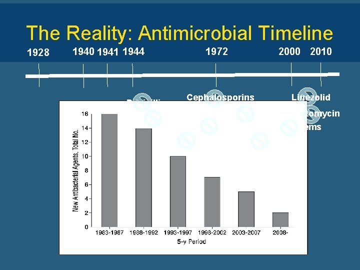 The Reality: Antimicrobial Timeline 1928 1940 1941 1944 1972 Cephalosporins Penicillin 2000 2010 Linezolid