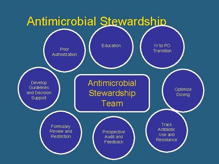 Antimicrobial Stewardship Prior Authorization Develop Guidelines and Decision Support Formulary Review and Restriction Education