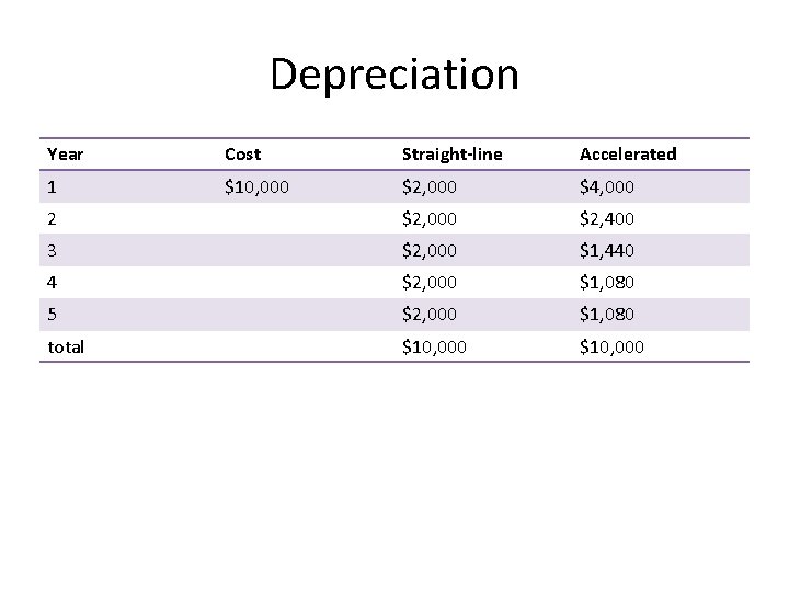 Depreciation Year Cost Straight-line Accelerated 1 $10, 000 $2, 000 $4, 000 2 $2,