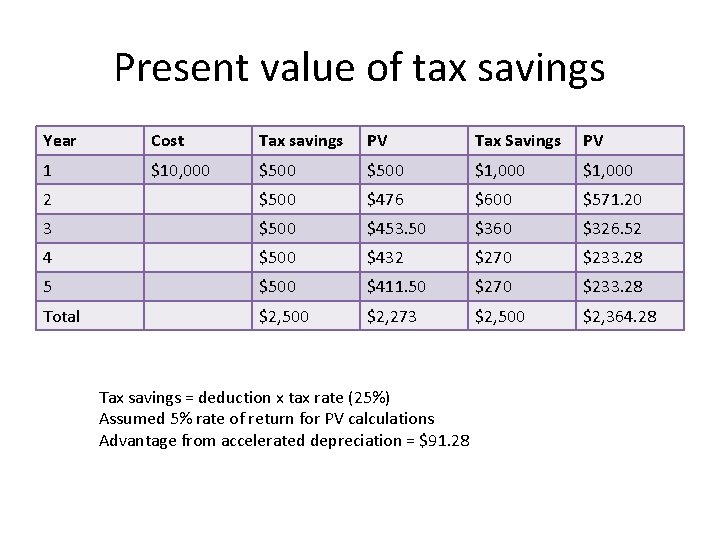 Present value of tax savings Year Cost Tax savings PV Tax Savings PV 1
