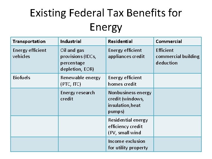 Existing Federal Tax Benefits for Energy Transportation Industrial Residential Commercial Energy efficient vehicles Oil