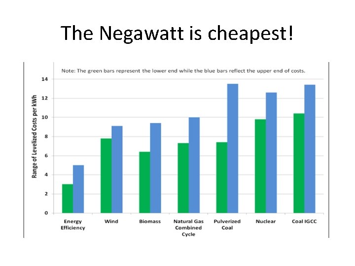 The Negawatt is cheapest! 