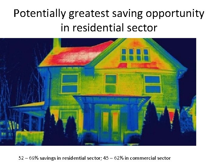 Potentially greatest saving opportunity in residential sector 52 – 69% savings in residential sector;